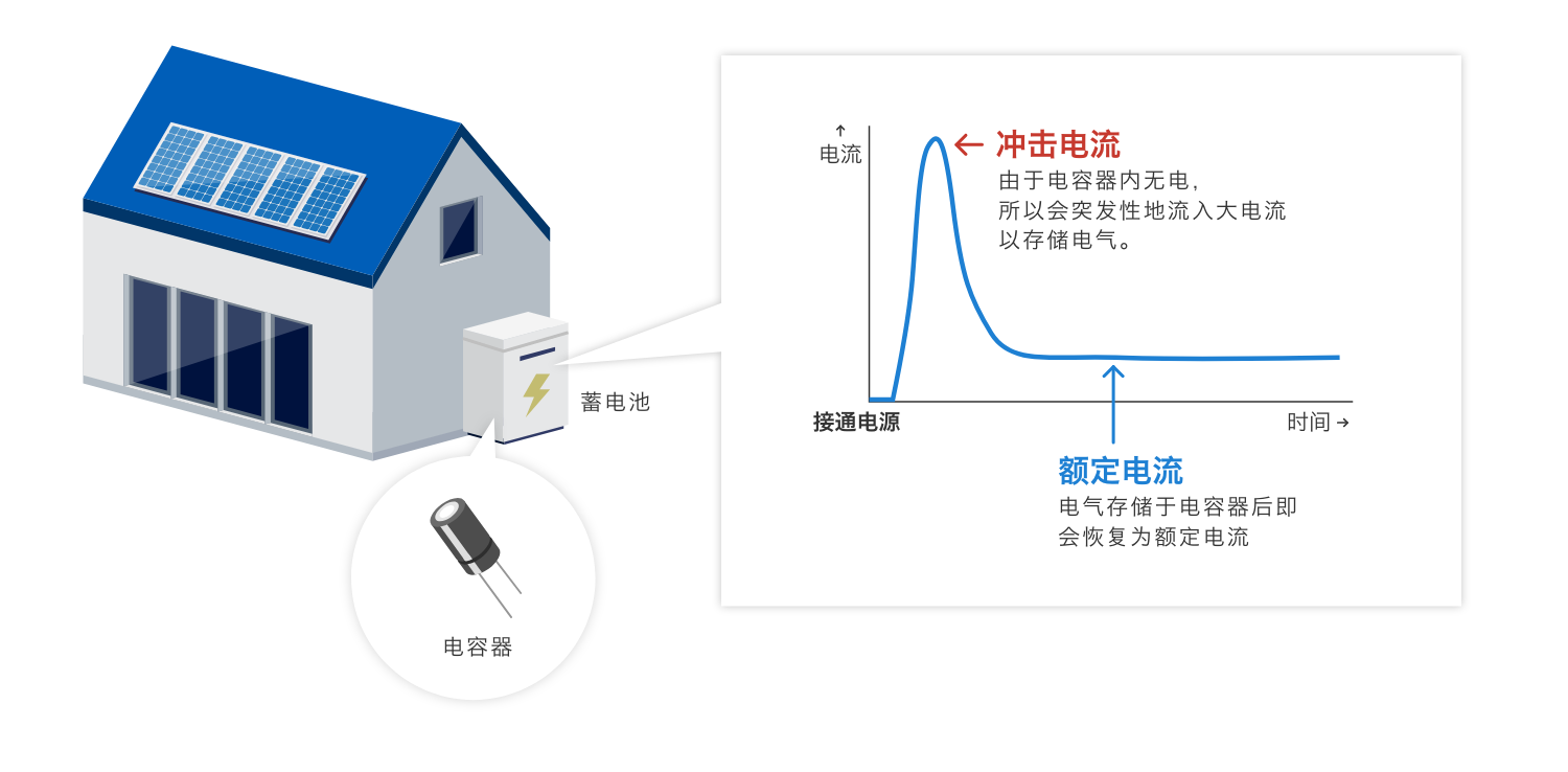 冲击电流：由于电容器内无电，所以会突发性地流入大电流以存储电气。额定电流：电气存储于电容器后即会恢复为额定电流