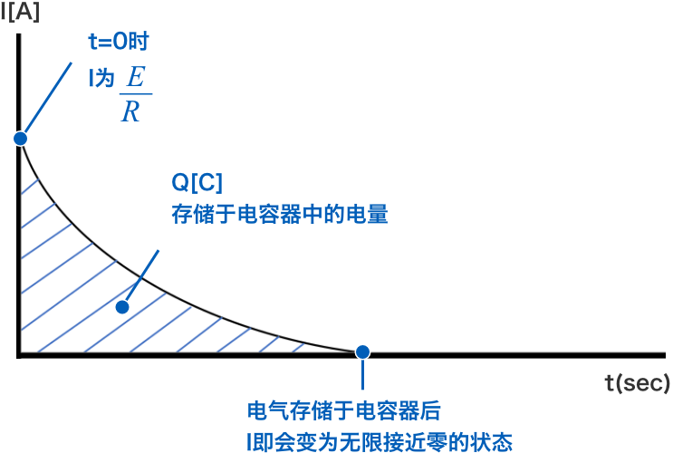 t=0时I为E/R　Q [C]存储于电容器中的电量　电气存储于电容器后I即会变为无限接近零的状态