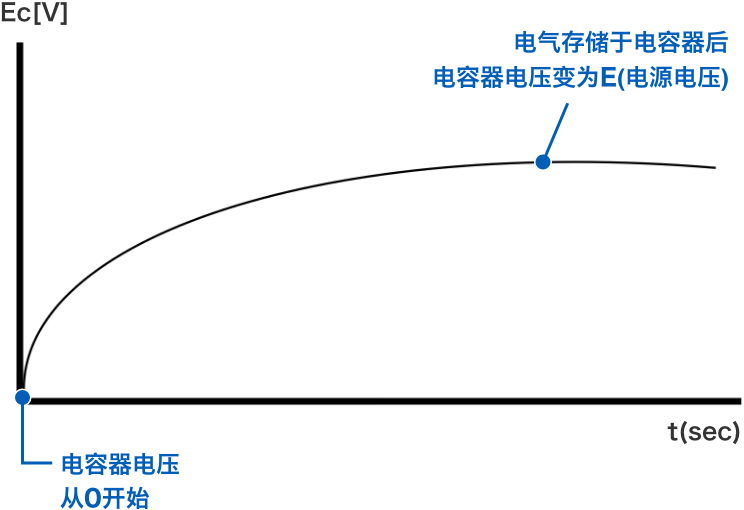 电气存储于电容器后电容器电压变为E(电源电压)　电容器电压从0开始